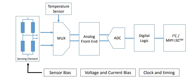 STMicroelectronics Baromètre à sortie numérique absolue LPS28DFW